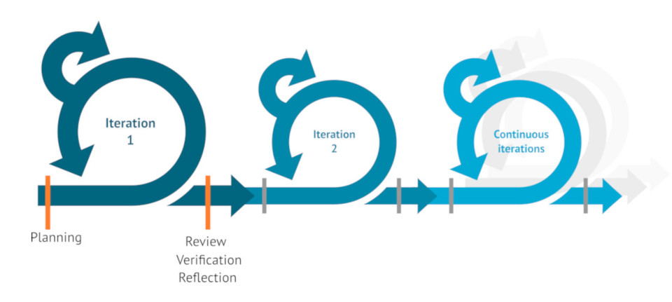 agile cycle